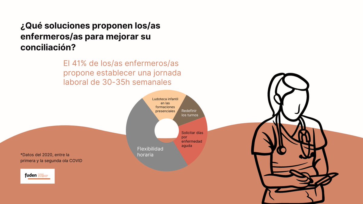 fuden_es's tweet photo. En el #DiaDeLaConciliacion resaltamos algunos de los datos recogidos en nuestra encuesta de la Segunda edición del #BarómetroEnfermeroFuden https://t.co/iwu3QDdvlu
