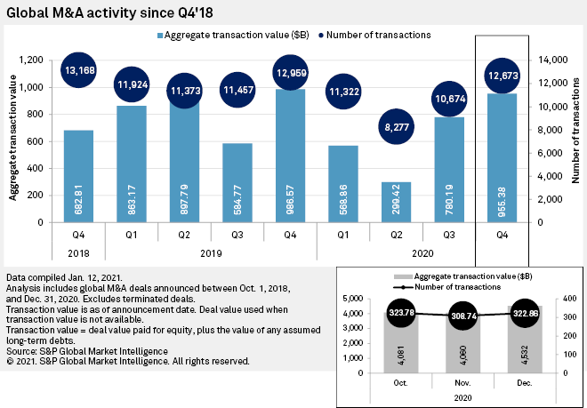 SebastianJungRB's tweet photo. Because the second half of 2020 doubled #MergersAndAcquisitions with $1.736 trillion, @SPGMarketIntel reports that #finance professionals remain optimistic about 2021's M&amp;A activity. #Investing https://t.co/GOfRJIZqOa https://t.co/CkdZ8xp5sF