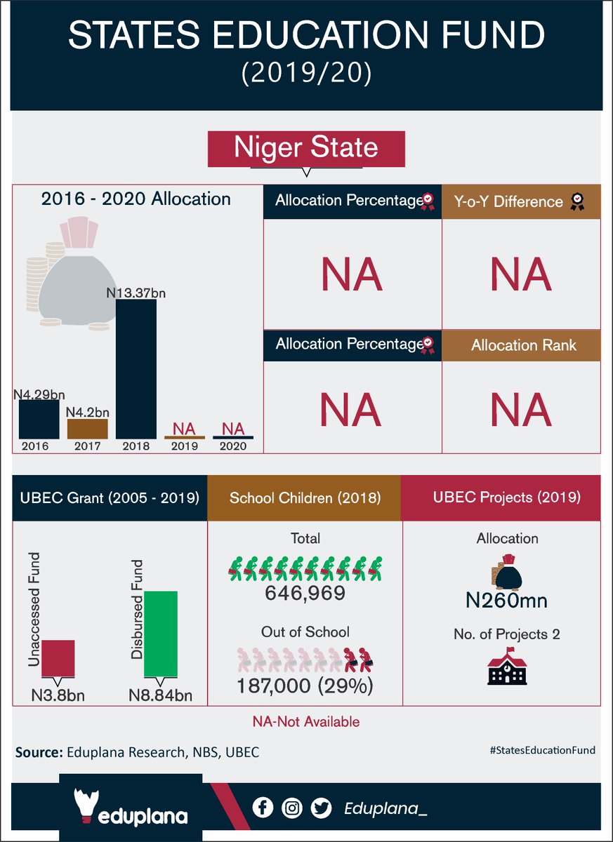 H.E. @Abubakar Sani Bello,
 
NIGER State #PlanEducation
• %allocation percentage not available
• 1 dilapidated schools reported,
• 29% out of school children.
 
Kindly release more education fund in 2021 and direct @Nigergovt SUBEB officials to prioritize schools renovation