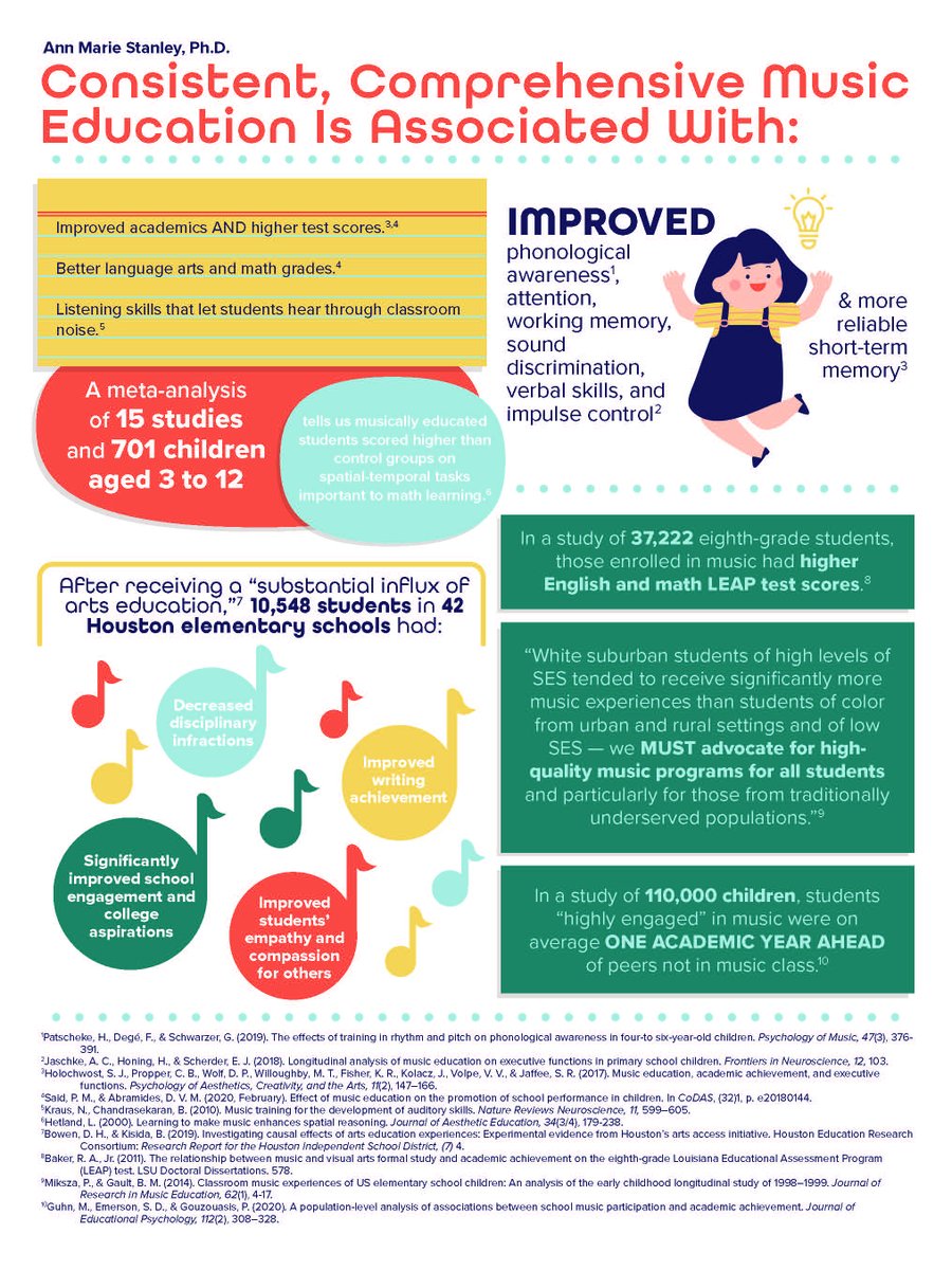 AnnMarieStanley's tweet photo. For a recent project I took at look at recent research on the association of childhood music education with literacy and academic achievement. Normally I argue "music for music's sake" only but these results are compelling enough for an infographic! https://t.co/WuVeEfhMl4