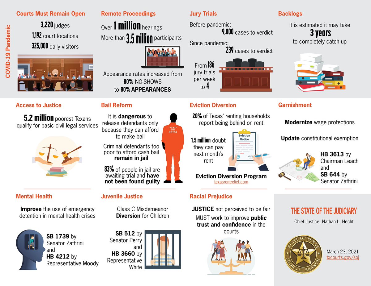 Today is the Day! The #StateofTheJudiciary at noon at txcourts.gov/SOJ here’s a preview of what <a href="/NathanLHecht/">Nathan L. Hecht</a> will discuss #txlege