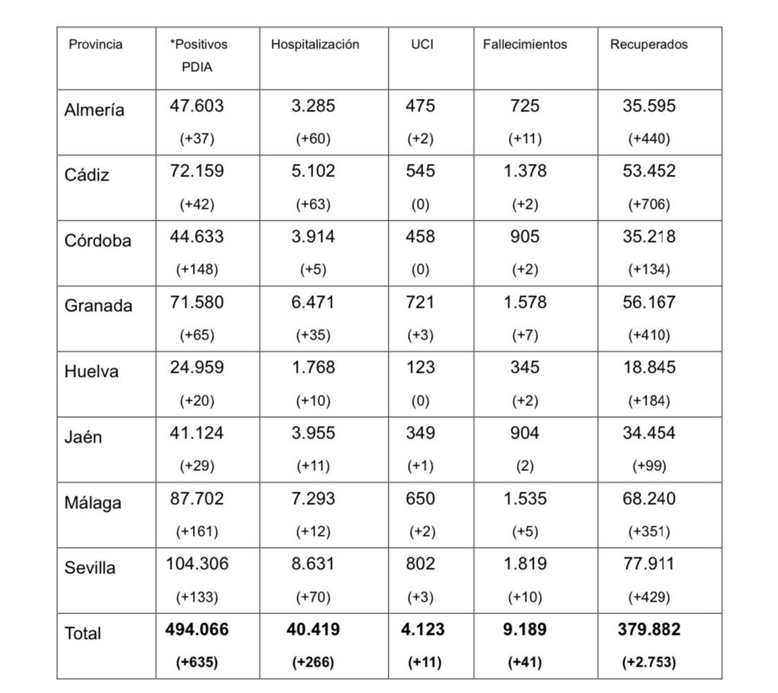 JavierPajaron's tweet photo. ⚫️Once fallecidos este martes la provincia de Almería, en una jornada con sólo 3️⃣7️⃣ nuevos positivos por coronavirus.

Mientras los contagios bajan, los casos graves siguen produciendo un goteo incesante de muertes.

📈Hoy hay 1️⃣3️⃣7️⃣ ingresados, 4️⃣9️⃣ en UCI

Vacunas 💉 👇🏻👇🏻👇🏻 https://t.co/PTMLhojPxj
