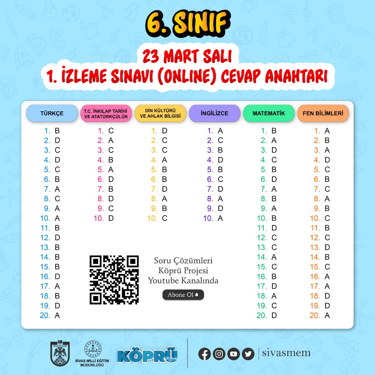 sivasmem's tweet photo. KÖPRÜ Projesi kapsamında 6. Sınıflar için düzenlenen 1. İzleme Sınavı sonuçlarına https://t.co/HOUJzf72DR adresinden ulaşabilirsiniz. 

Çözüm videoları için 👇
https://t.co/OeVFZt1Bqo

@valisalihayhan @ebubekirsavasci https://t.co/Zyv6v7gidw