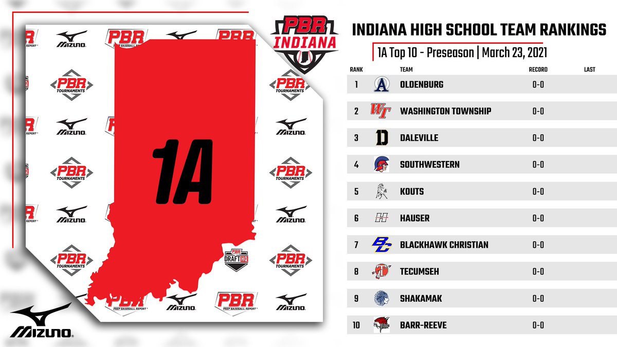 PrepBaseballIN's tweet photo. 𝙋𝙍𝙀𝙎𝙀𝘼𝙎𝙊𝙉 𝙃𝙄𝙂𝙃 𝙎𝘾𝙃𝙊𝙊𝙇 𝙏𝙀𝘼𝙈 𝙍𝘼𝙉𝙆𝙄𝙉𝙂𝙎

1A Top 🔟

1 @OAAthletics 
2  Washington Township
3 @BroncsBaseball 
4 Southwestern (Shelbyville)
5 @KoutsAthletics 
6 @HauserBaseball 
7 @BCSAD 
8 @thsbraves 
9 @BaseballLaker
10 @barr_reeve https://t.co/zvF3PEVrXO