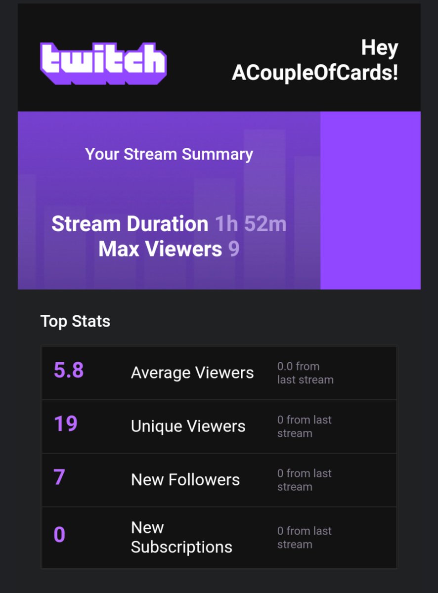 ACoupleOfCards's tweet photo. What a fun snapshot! Had no idea these were a thing. Here's to the first of many! @twitch 

#streamers
#YouTuber #letsplay #twitch #dataisbeautiful #ACoupleOfCards https://t.co/HTOKkPo6gp