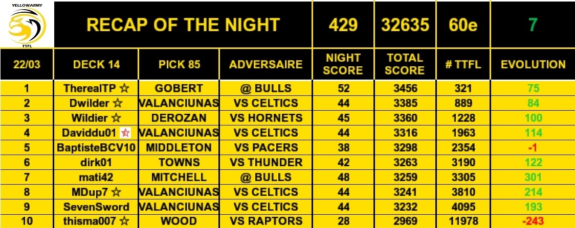 YellowarmyTTFL's tweet photo. 🚨RECAP OF THE NIGHT🚨
📊 60e
📈 + 7 places
Good night avec un score au dessus des 400
On a dégringolé la semaine dernière mais la remontada est lancée pour retrouver notre place dans les 3 premières ligues 💪🏻🥇🥈🥉
Keep fighting ⚔
#TTFL #RoadtoL3🥉 https://t.co/1ELZCiJlz4