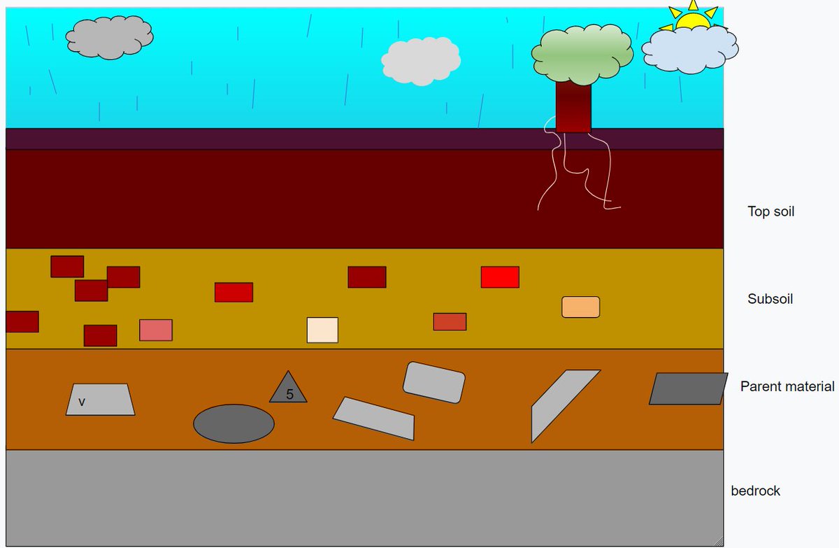 __MsStark's tweet photo. Today we used @Google Draw to demonstrate our knowledge of the layers of soil. @horton_marni's class did an amazing job! Check out Maylena and Satcha's work! @MPEScougars #MPESstem https://t.co/Uk3emYc9qS
