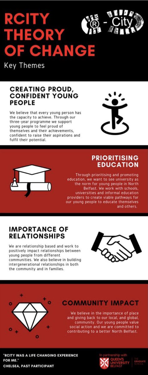 Rcitybelfast's tweet photo. ⭐️👣 Check out R theory Of change evaluation overview carried out by @qubgradschool  🙌🏻 a more in-depth version can be found @ https://t.co/eS0PdLEfWi ⭐️ massive shout out to r partners @qubgradschool for the ongoing support 👏🏻#QueensGrads #RCITY @Claire9Harris @MargaretTatQUB https://t.co/liHYpx1890