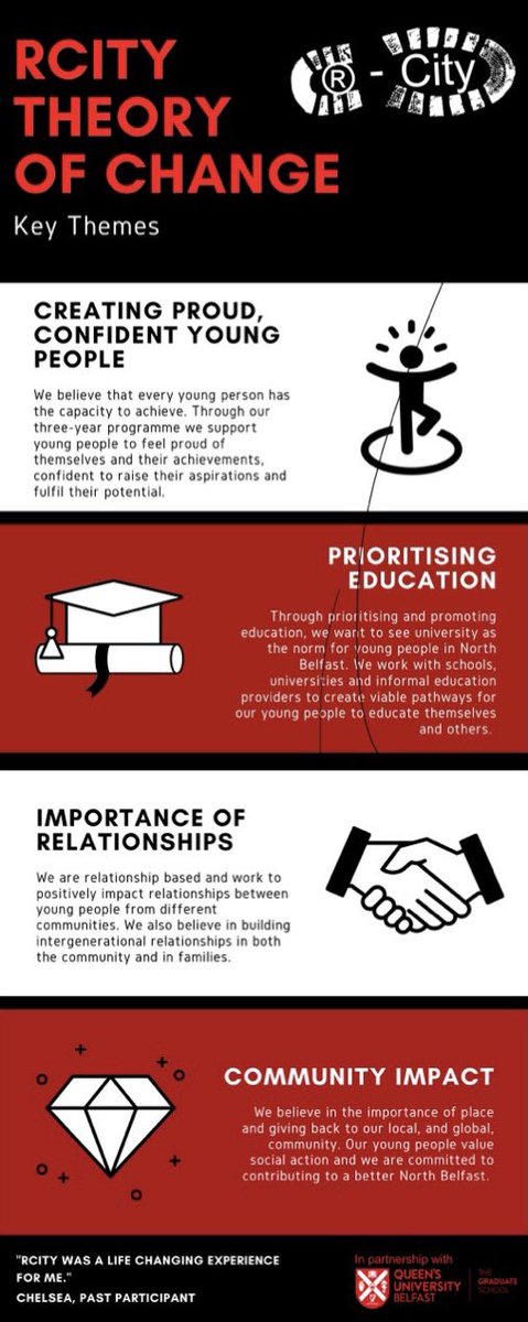 Rcitybelfast's tweet photo. ⭐️👣 Check out R theory Of change evaluation overview carried out by @qubgradschool  🙌🏻 a more in-depth version can be found @ https://t.co/eS0PdLEfWi ⭐️ massive shout out to r partners @qubgradschool for the ongoing support 👏🏻#QueensGrads #RCITY @Claire9Harris @MargaretTatQUB https://t.co/liHYpx1890