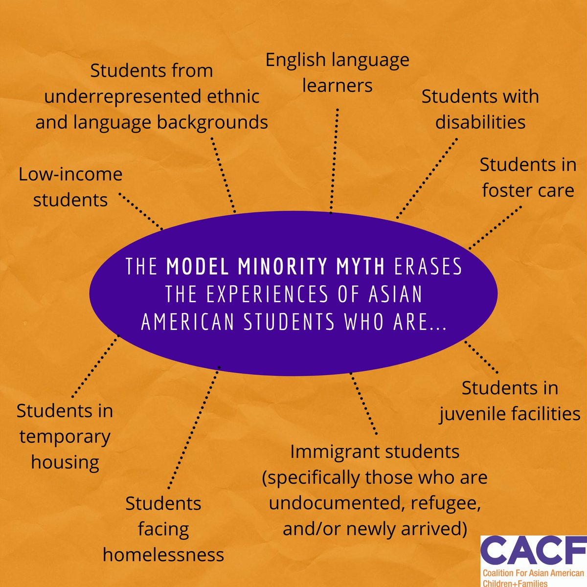 cacf's tweet image. Our APA Ed Equity Campaign works to dispel the #ModelMinorityMyth, which among other harmful impacts, disregards our community&apos;s diversity and justifies underinvestments in all communities of color. See👇on students often ignored &amp;amp; a powerful quote from an @asapcacf Youth Leader.