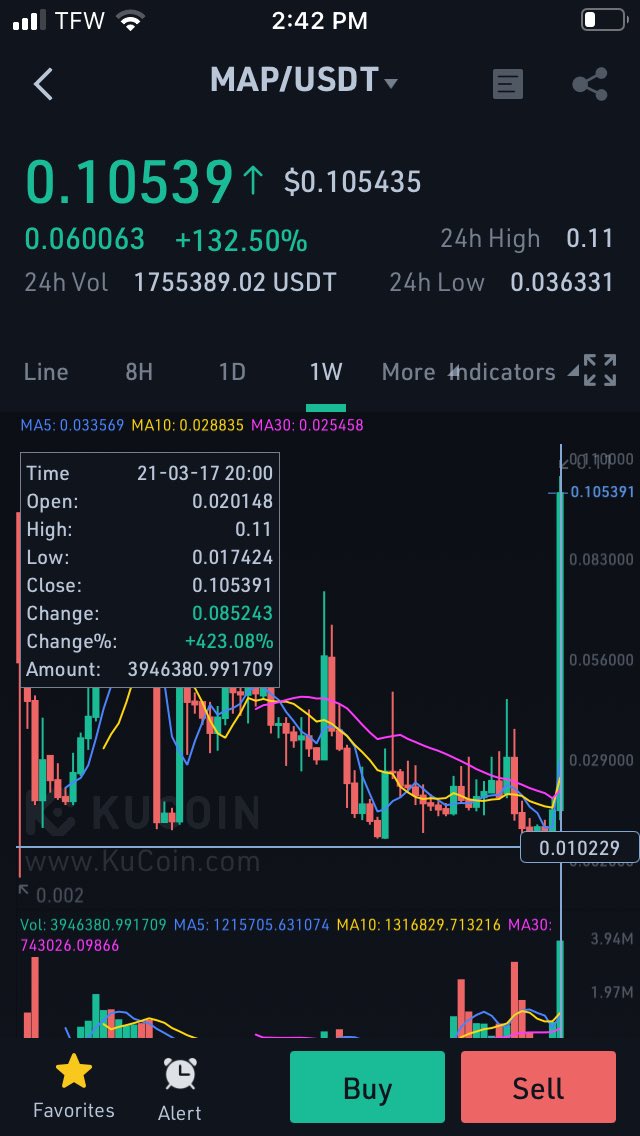 Selling half here at aths. +400% this week. Glad I removed those sell orders. Sorry for phone chart scroll up to view thread.  $MAP