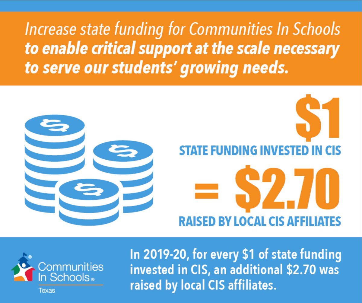 cisbigcountry's tweet photo. CIS provides a significant return on investment of tax dollars proving to be a cost-effective solution for students who need our help. As the #txlege prepares the state budget, it is critical that the state increase its investment in CIS. Learn more at https://t.co/ZhagnwVGuJ. https://t.co/m0tUlWTeMo