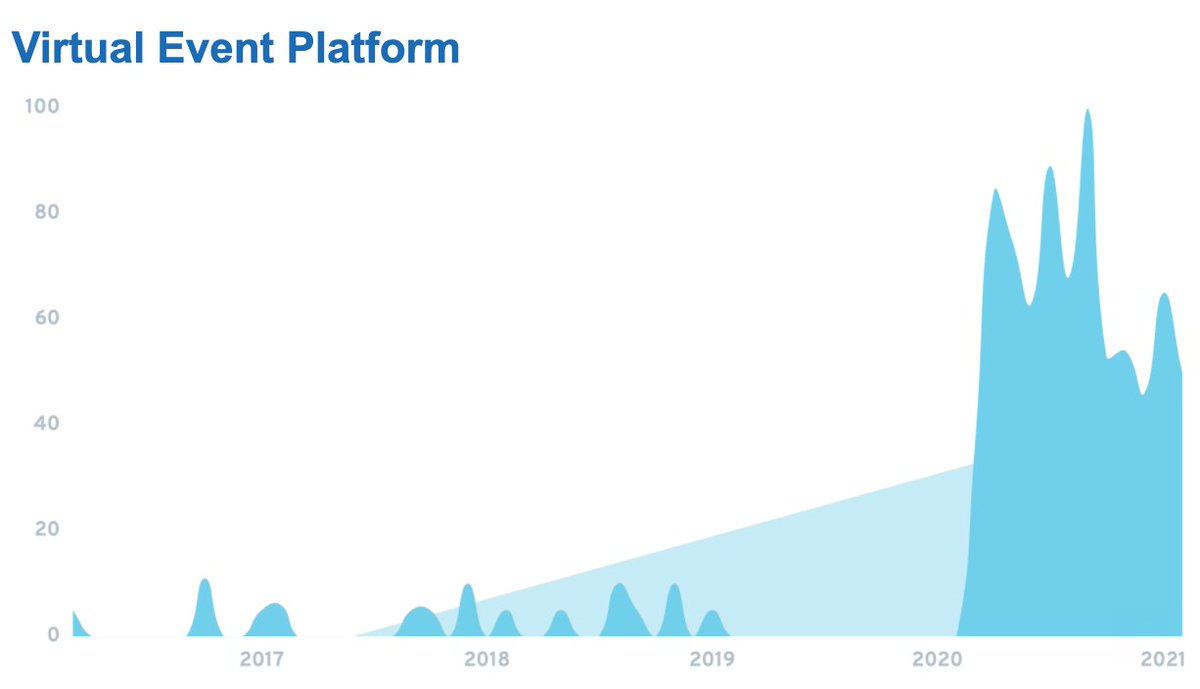 BeesoStudio's tweet image. This is a pretty shocking (but not surprising) trend from exploding topics. Do you think virtual events are going away any time soon?
explodingtopics.com #topics #trending #explodingtopics #VirtualEvents