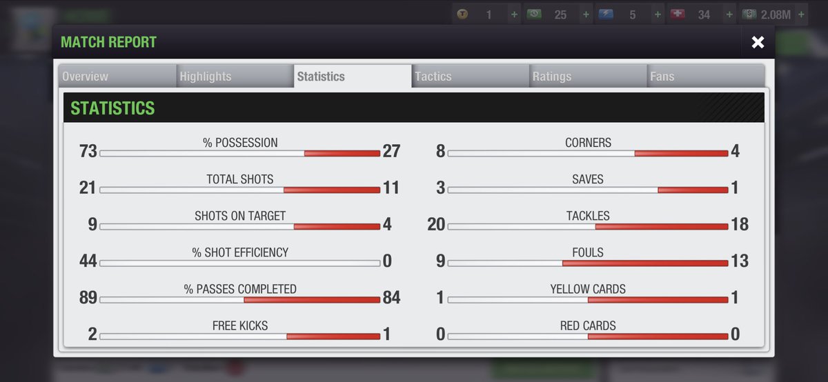 GunnerFC8's tweet photo. Great Result in the Village taking us 4 points clear at the top with 22 played. A 4-0 result is not all it seems,still room for improvement with the stats good possession wise but not with shot conversion! #alwaysimprove #TopEleven #GunnerFC #forthefans https://t.co/9R8busG7nr