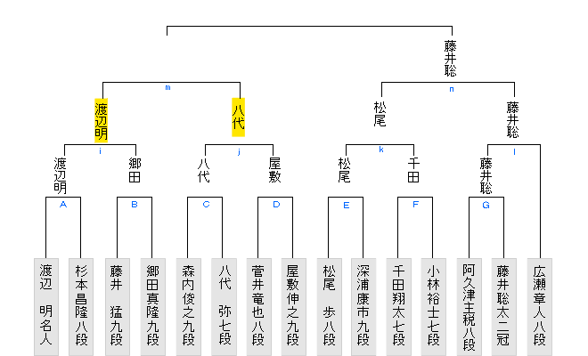 渡辺明名人 Vs 八代弥七段 第34期竜王戦2組ランキング戦 40ch Net
