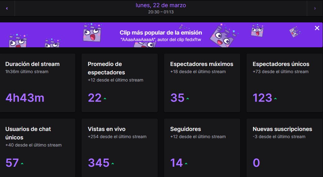 CptDonD1ckerson's tweet photo. ¡Resumen del stream de ayer!

Gracias @ligaaceesports por regalarnos un encuentro de mieeeeeeeeedo

@wolves_hell  vs @TeamRenewed Pink
¡Nos vamos a Tier C!

#BringThemHell #GoWoH #WoH #esports #csgo https://t.co/WCDwRrLsPd