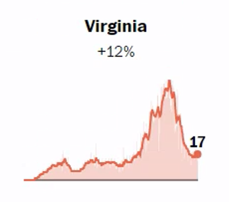 Thomas_A_Berry's tweet photo. Just realized that Virginia's covid case curve looks like Virginia. https://t.co/S7ojBVl1kH