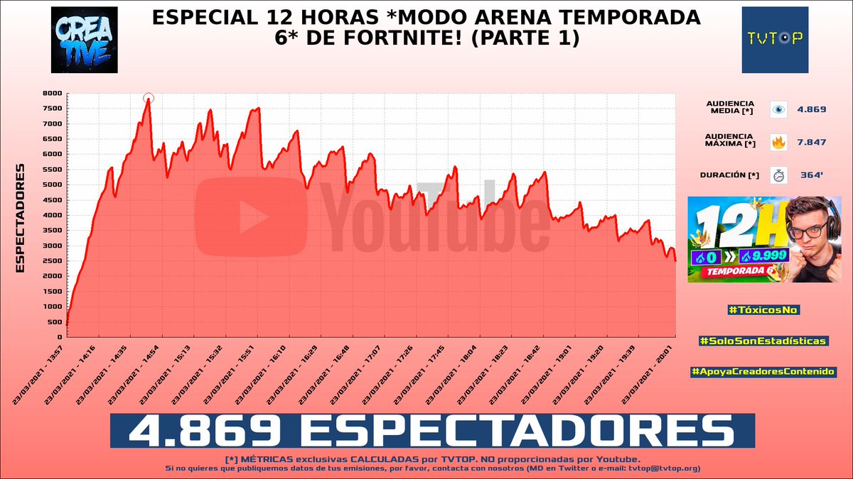 tvtop_es's tweet photo. ¡#CreativeSergi HA EMITIDO en #YouTube!. Nuestros datos 🧐 :

▶️ ESPECTADORES 👁️ : 4.869 
▶️ MINUTO DE ORO 🔥 : 7.847 [14:46h]

#DirectoFortnite #ModoArena #fortnite https://t.co/Njni1rWeT1