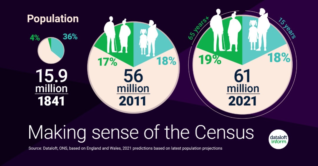 Did you fill yours out? 
The census has taken place every 10 years since 1801, except in 1941 (WWII). The first census based on households took place in 1841. The population has changed dramatically since then and in 2011 over 26.4 million households were included.