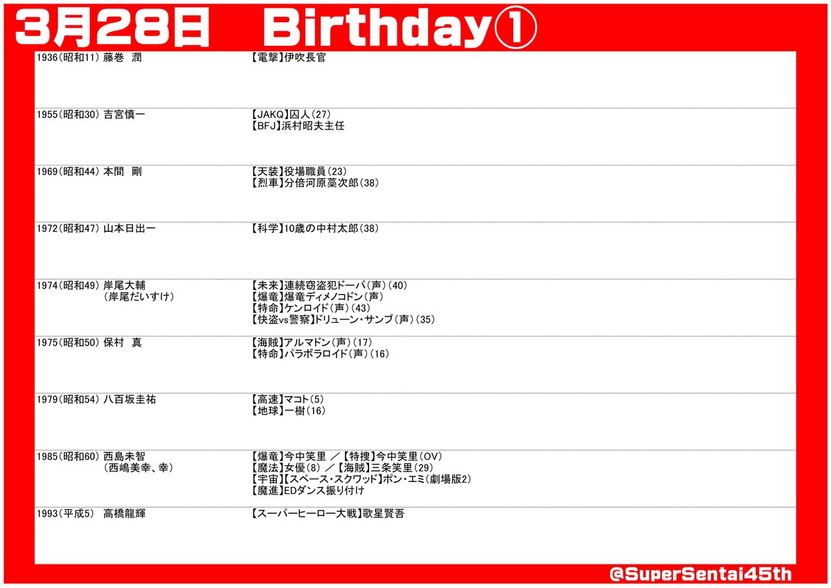 SuperSentai45th's tweet photo. #スーパー戦隊45周年 放���日記念＆出演者誕生日
#3月28日 
#スーパー戦隊シリーズ

#サンバルカン #マスクマン #メガレンジャー #ゴーゴーファイブ #デカレンジャー #ゴセイジャー #ゼンカイジャー #ゼンカイジャースピンオフ https://t.co/svkYQoaTLP