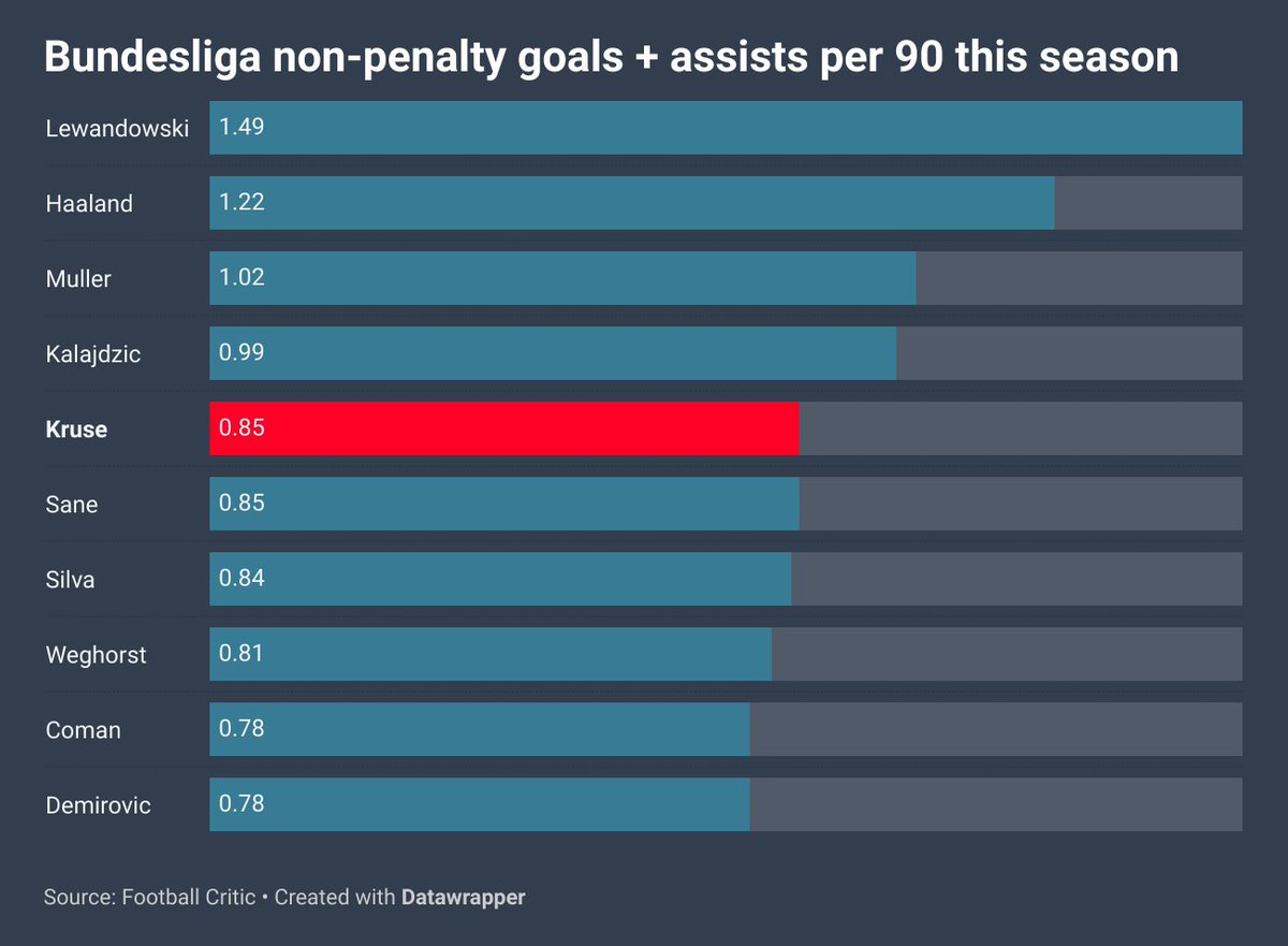 This week's <a href="/CriticFootball_/">FootballCritic</a> #Bundesliga newsletter:

- Is Max Kruse the signing of the season?
- Nico Elvedi is probably Gladbach's POTY
- How will Stuttgart get on without Silas Wamangituka?

bit.ly/3f6VCgJ