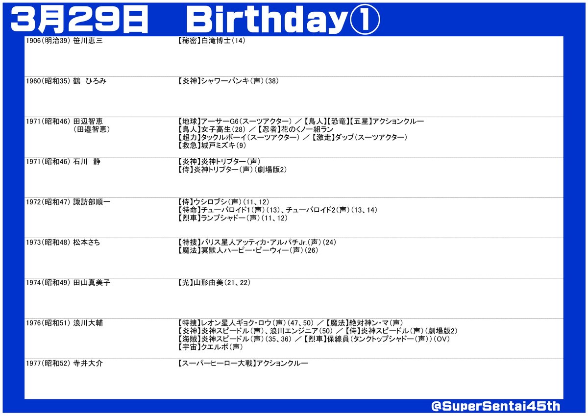SuperSentai45th's tweet photo. #スーパー戦隊45周年 放送日記念＆出演者誕生日
#3月29日 
#スーパー戦隊シリーズ

#デンジマン #フラッシュマン #ジェットマン #カーレンジャー #ギンガマン #シンケンジャー #ニンニンジャーTVSP #キラメイジャー https://t.co/EL2eigKP9u
