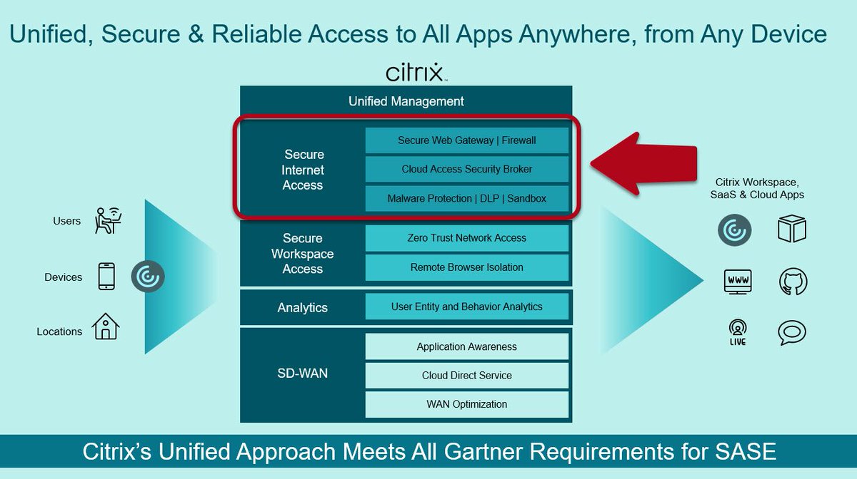 nboevink's tweet photo. This week I will briefly explain a specific parts of SASE each day, starting with SIA. Partner CloudDNA has written a nice blog about it https://t.co/xyu0Pnm3T3 #CloudDNA #Citrix #SASE #SIA https://t.co/pNr63B8qf4