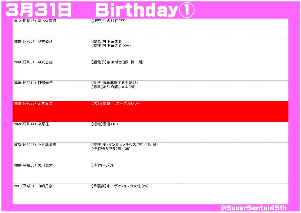 SuperSentai45th's tweet photo. #スーパー戦隊45周年 放送日記念＆出演者誕生日
#3月31日 
#スーパー戦隊シリーズ

#赤木良次 #ゴーグルレッド
#バトルフィーバーJ #バイオマン #オーレンジャー #ハリケンジャー #キョウリュウジャー #リュウソウジャー https://t.co/LPrd6UtiLw
