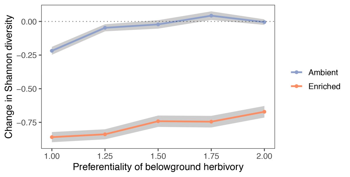 ESAEcology's tweet photo. A new #OpenAccess article in @ESAEcology:

While shoot herbivores reduce, root herbivores increase nutrient enrichment’s impact on diversity in a grassland model

#OpenData in @ZENODO_ORG

#Herbivory #Competition #Eutrophication #IndividualBasedModels

https://t.co/HieZ0SR7ec https://t.co/YSwygu7Q8i