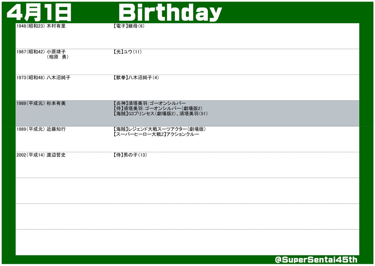 SuperSentai45th's tweet photo. #スーパー戦隊45周年 放送日記念＆出演者誕生日
#4月1日 
#スーパー戦隊シリーズ

#杉本有美 #ゴーオンシルバー
#ターボレンジャー #カクレンジャー #ガオレンジャー #ゲキレンジャー #ゴーバスターズ #ルパパト https://t.co/MMz1NYctmE