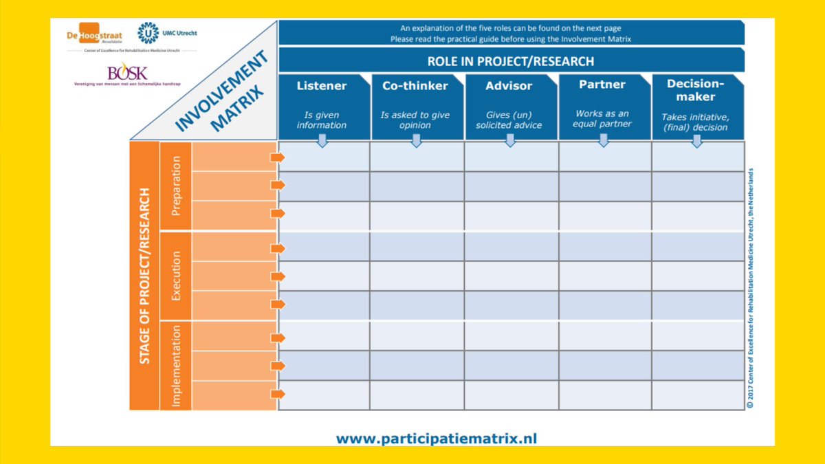 FER_InAction's tweet photo. Researchers have designed the #InvolvementMatrix to address the challenges with defining roles in #FER in different stages of the study. This tool assists the research team with clearly defining the roles of family partners at the outset. https://t.co/0dIfPrCdPf [4/5] https://t.co/XuoFkMDMs4