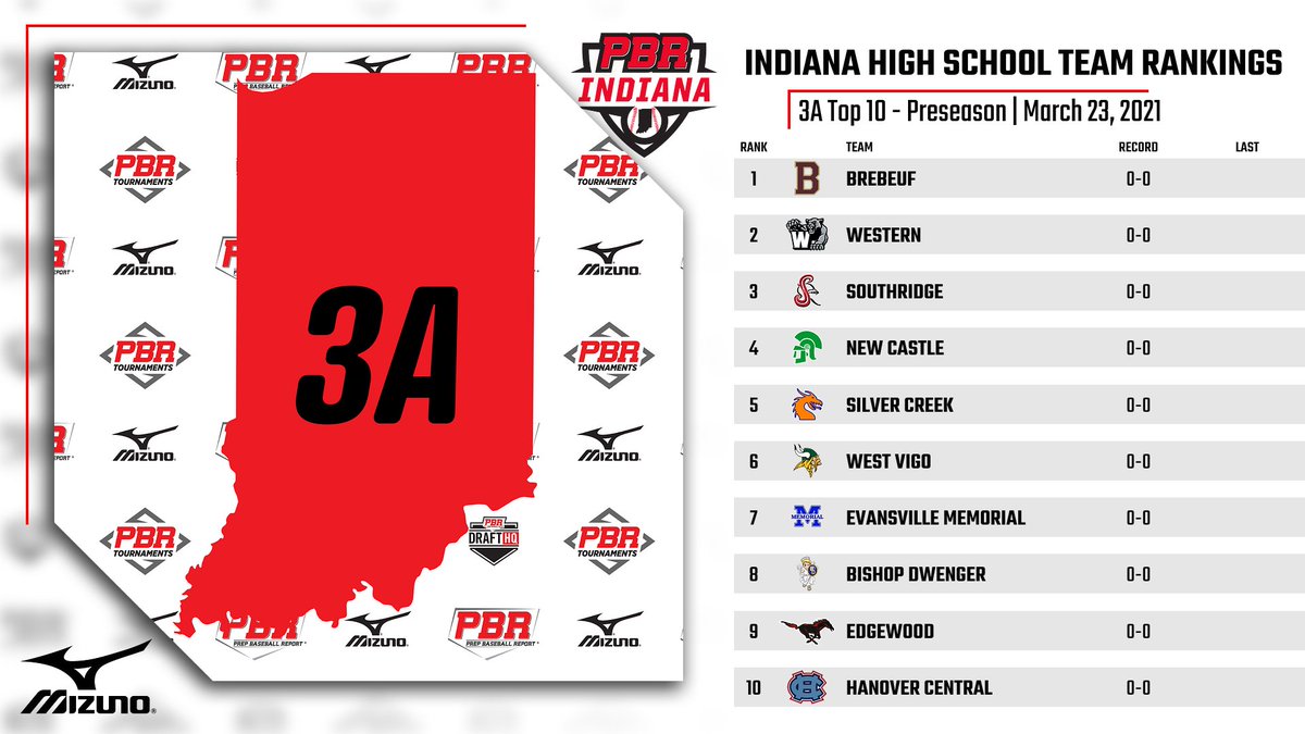 PrepBaseballIN's tweet photo. 𝙋𝙍𝙀𝙎𝙀𝘼𝙎𝙊𝙉 𝙃𝙄𝙂𝙃 𝙎𝘾𝙃𝙊𝙊𝙇 𝙏𝙀𝘼𝙈 𝙍𝘼𝙉𝙆𝙄𝙉𝙂𝙎

3A Top 🔟

1 @BrebeufBaseball 
2 @Western_BBCoach 
3 @SouthridgeBB 
4 @Baseball_NCHS 
5 @SCDragonsBBall 
6 @vigo_west 
7 @MemorialTigerBB 
8 @BishopDwengerHS 
9 @EdgewoodBase 
10 @HCHSWildcats https://t.co/EfanXDGb3v