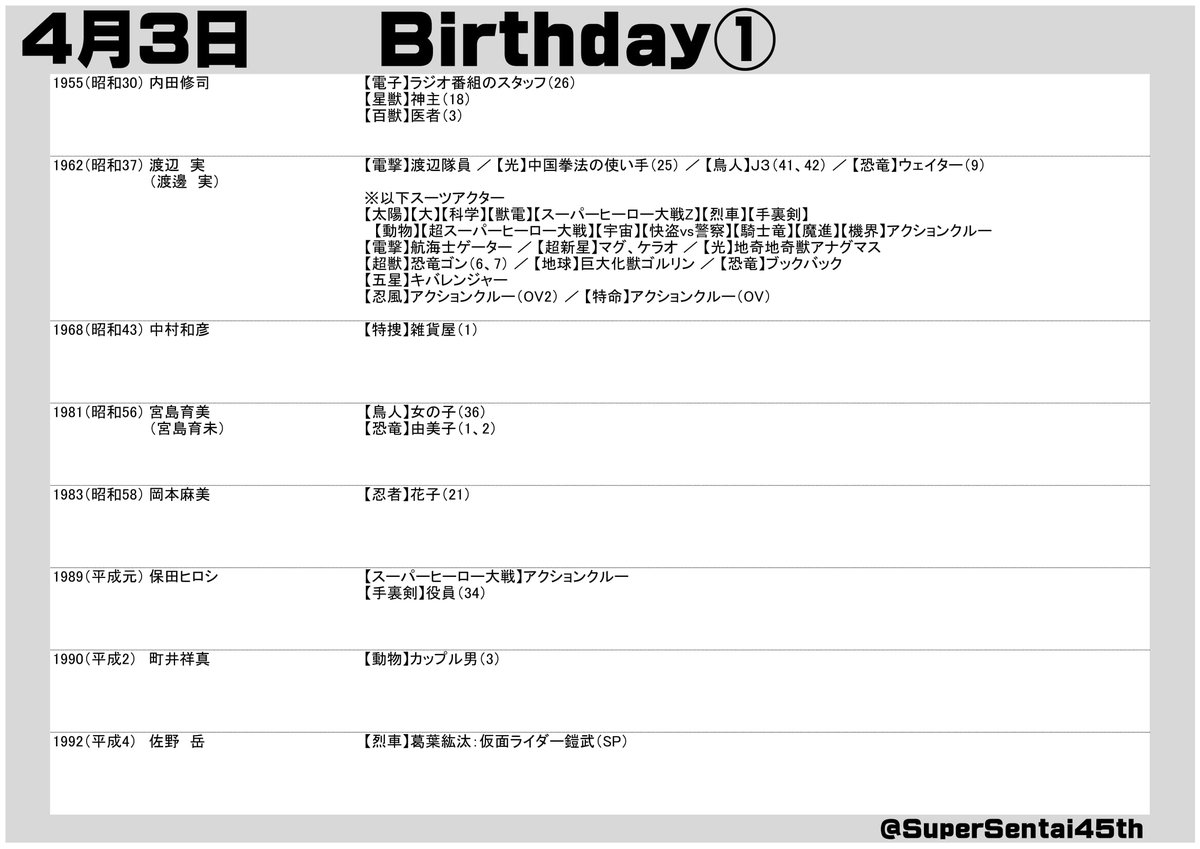 SuperSentai45th's tweet photo. #スーパー戦隊45周年 放送日記念＆出演者誕生日
#4月3日 
#スーパー戦隊シリーズ

#ゴレンジャー #ゴーグルファイブ #ジュウレンジャー #マジレンジャー #ゴーカイジャー #ジュウオウジャ�� https://t.co/4kkTeSSfdU