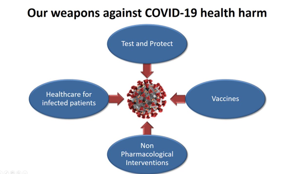 COVID-19 harms us in 4 ways: the health harm of COVID-19, its impact on wider health and social care services, social harm &amp; economic harm

Weapons against health harm described by Jason Leitch "our quiver of arrows" 
#HISQIconnect