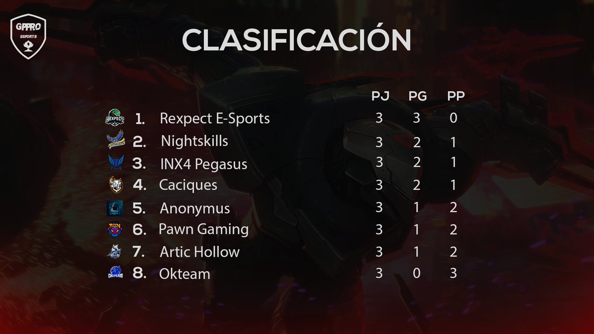 GpproEsports's tweet photo. Jornada 3
🏆 #leaguepromes
la cosa se pone muy interesante!!

#LOL #LeagueOfLegends #gamer https://t.co/Q56WslLYgI