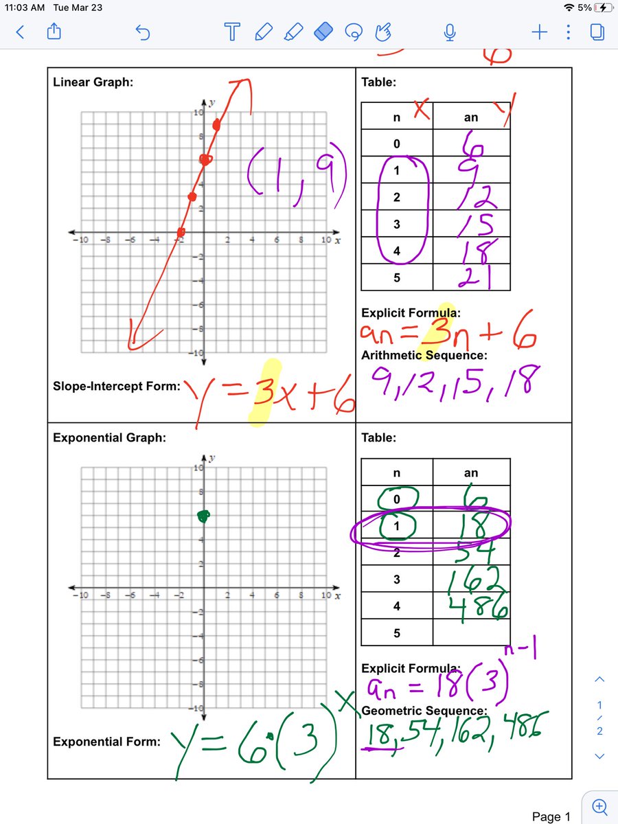 RoweRikW's tweet photo. This morningโs learning was challenging! We integrated:
> Linear patterns with Arithmetic Sequences
> Exponential patterns with Geometric Sequences
> Engaged in one MCAS Open Response question then reflected on our responses. #iTeachMath #MoreThanMath #BrutalDay https://t.co/UiTt1kquXw
