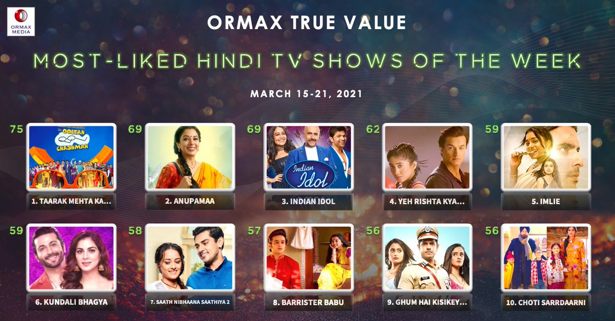 OrmaxMedia's tweet photo. Most-liked Hindi TV shows (Mar 15-21) based on audience engagement #OrmaxTrueValue https://t.co/jL7GGMSkpz