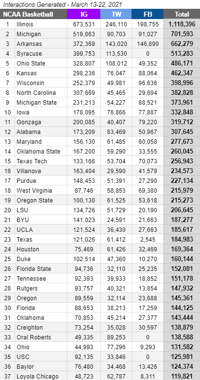 SkullSparks's tweet photo. Which college men's basketball teams have generated the most social interactions on official team accounts (IG+TW+FB) since NCAA bracket was released? (Sweet 16 teams highlighted) #smsports https://t.co/oBCdueLCya