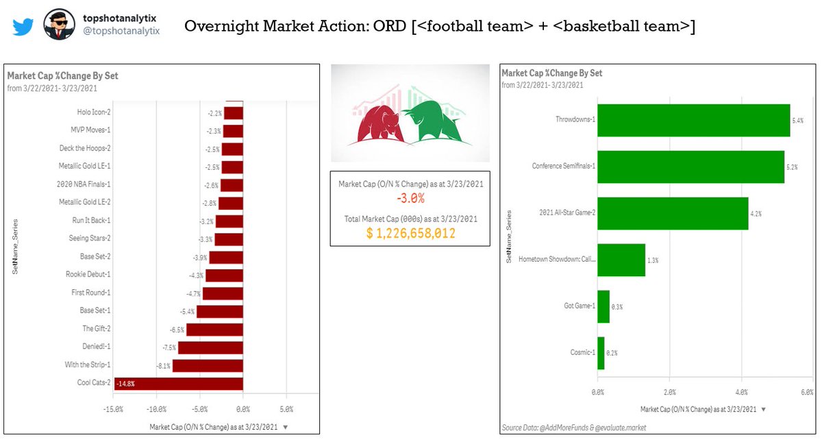 topshotanalytix's tweet photo. #NBATopShot Overnight Market Update
Down another 3% O/N with MC flirting with $1.2B. 6 sets posted a gain, most of which S1s providing some higher priced #momies a lift.
Funny, $BTC and $ETH are also down similar amounts O/N... @PlungeFather #macrothings
Source: @AddMoreFunds https://t.co/2sLeeop9kM