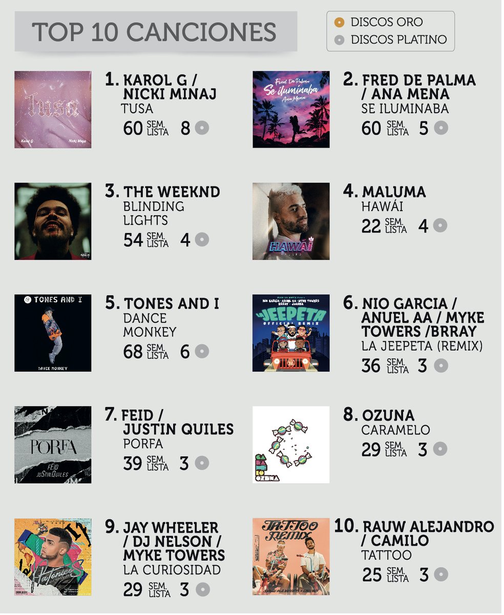 portaldemusica's tweet photo. El tema más vendido fue #Tusa de @karolg y @NICKIMINAJ. Le siguen las canciones #SeIluminaba de @AnaMenaMusic y @freddepalma y #BlindingLights de @theWeeknd https://t.co/EGwTZW7vml