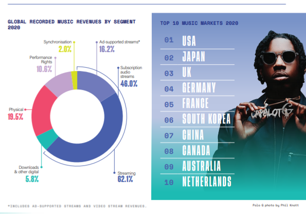 top 10 music in 2021