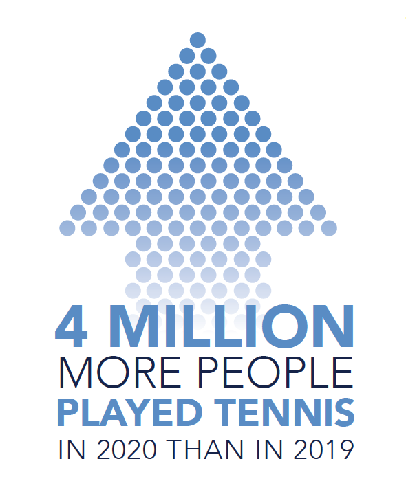 rsimagazine's tweet photo. Catch up on the latest happenings in the racquet sports industry in the April 2021 edition of #IndustryNews #participationsurge #topcoach #ptmscholarships #vandermeer #babolatlab #ITA #playsight #PBI
#brittowilsoncollab #PTR
More: https://t.co/m8JQC6Jpya https://t.co/YDVGK0P4Xa