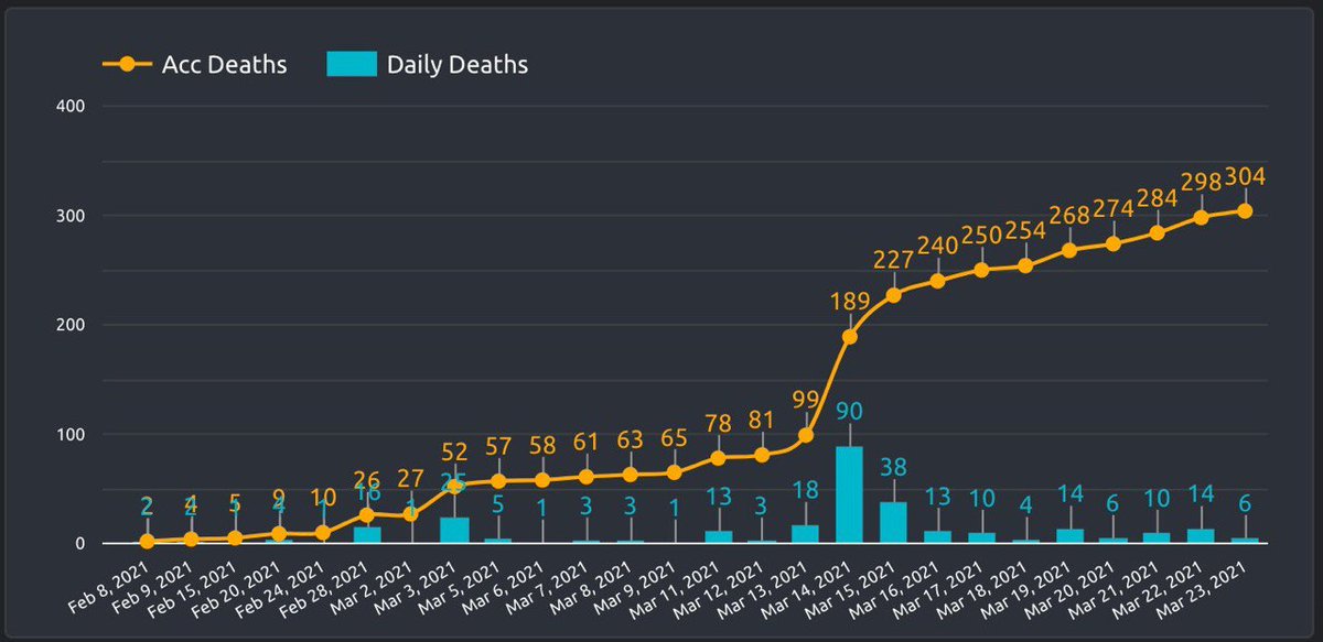 khat_hay's tweet photo. Myanmar Spring Revolution 2021 death tolls have reached over 300 casualties. 
KEEP ON MOBILE DATA
@globalfreemedia
@pressfreedom
#WhatsHappeningInMyanmar 
#Mar23Coup https://t.co/1UNxfDifxV