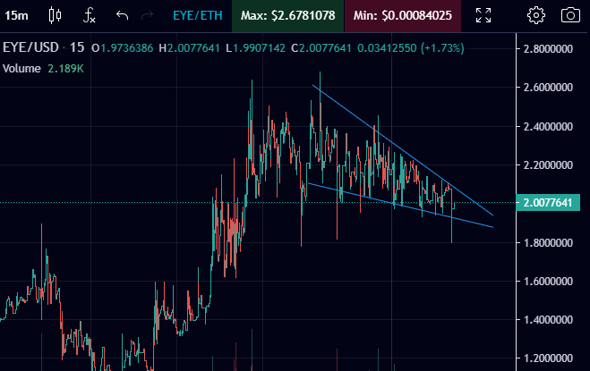 r_hodl's tweet photo. Doing #TA from time to time is valuable. Are you guys keeping your $eye on @behodlerDEX? Take a look at this beautiful falling wedge. Looks about as #bullish as I have seen. One of the most promising #DeFi projects. #SendIt https://t.co/k8BFE6bG11