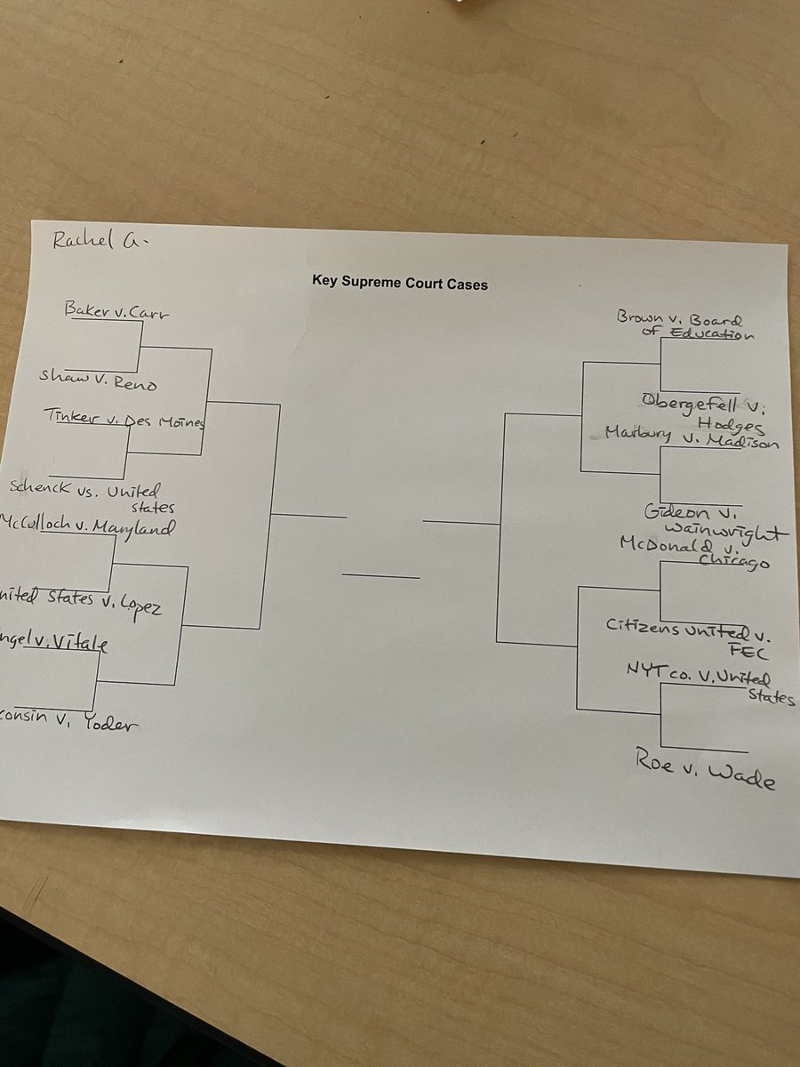 ErikJappinen's tweet photo. Possibly the coolest day so far in @OconHS #apgap #apgopo w/ Landmark Court Case Bracket tourney. Using idea from #kimberlyowens on @CollegeBoard Teacher Community. https://t.co/08K4fVp02F