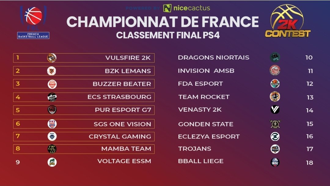 🏆 CLASSEMENT FINAL PS4 🏆

🏀On connaît également les 8 équipes PS4 qualifiées pour les playoffs ! Félicitations et merci à tous pour votre participation. 

📆 Rendez-vous le 5 Avril pour le début des playoffs !