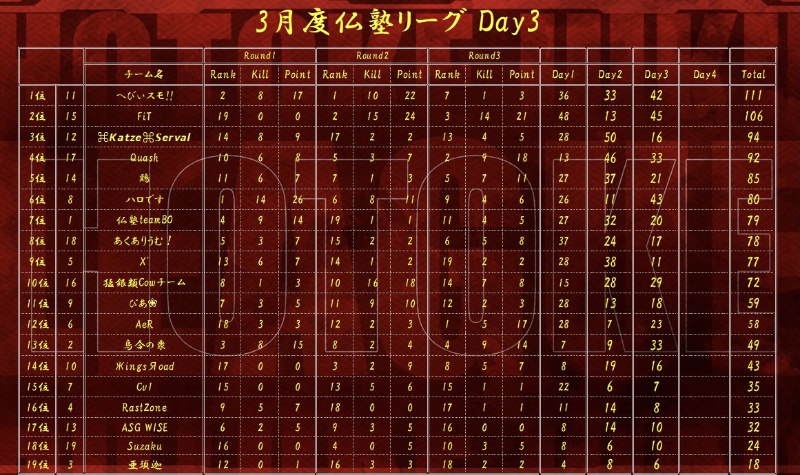 Hotokejuku's tweet photo. 【仏塾LEAGUE 3月度 Day3】

🥇へびぃスモ‼︎
19Kill 42Point
Total 111Point

🥈FiT
29Kill 45Point
Total 106Point

🥉⌘𝙆𝙖𝙩𝙯𝙚⌘𝙎𝙚𝙧𝙫𝙖𝙡
14Kill 16Point
Total 94Point

週間1位 FiT

首位争い激しく最終日まで頂点わからずか！！
次週もよろしくお願いします。 https://t.co/Q1JRZXRWjw