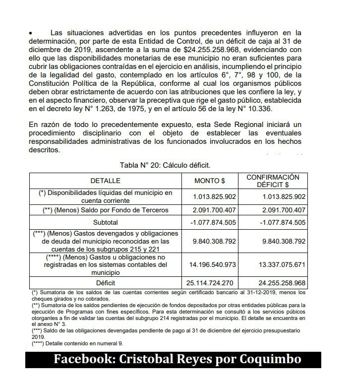 CristobalReyes's tweet photo. .@Contraloriacl me remite informe a partir de nuestras denuncias y nos encontramos con una @municoquimbo con obligaciones no devengadas por 13,3mil millones y un déficit de caja de 24,2 mil millones.

La peor administración de la historia y lo vengo diciendo hace años. https://t.co/RXMZWVeOWn