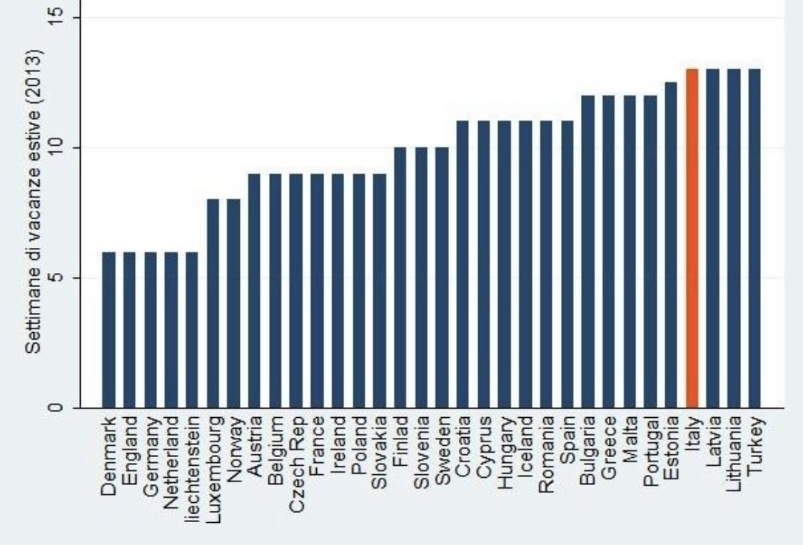 L’Italia è l’unico grande paese ad avere tre mesi di vacanze. Innumerevoli studi dimostrano che le disuguaglianze aumentano durante l’estate. Il cambiamento del calendario scolastico dovrebbe essere un obiettivo prioritario già in un periodo normale. Quest’anno è indispensabile.