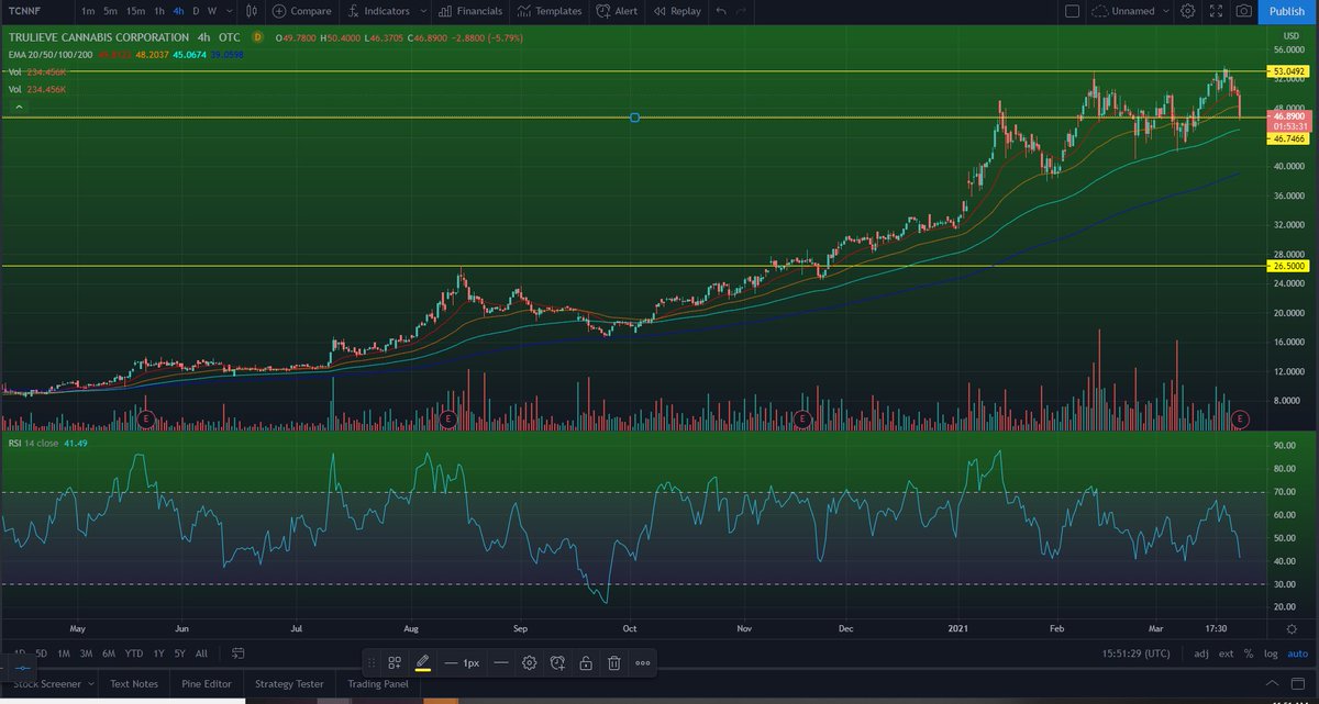 #potstocks look like shit today....

$TCNNF